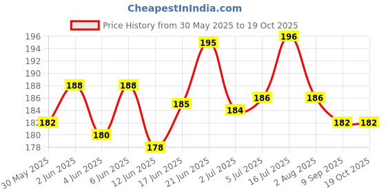 flipkart.com Smart Doggie Dog Collar Nylon with chain For Small Dog NOT FOR PUPPY 25 cm Dog Chain Leash smart doggie Price History Graph from 30 May 2025 to 18 Oct 2025