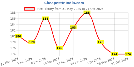 flipkart.com Smart Doggie Dog Stainless leash Steel Chain For Dog 150 cm Dog Chain Leash smart doggie Price History Graph from 31 May 2025 to 21 Oct 2025