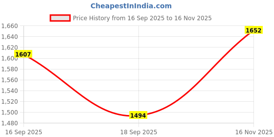 flipkart.com smiledrive Smart Door Window Open Sensor Alarm Wifi Security System for Home Office Door & Window Door Window Alarm smiledrive Price History Graph from 16 Sep 2025 to 16 Nov 2025