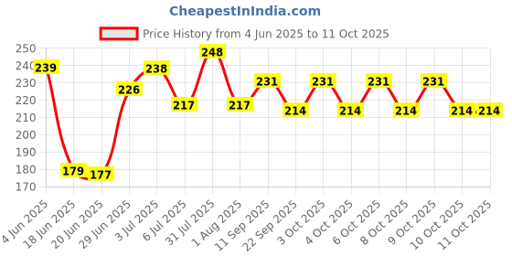 flipkart.com isport active Smart Double Spring Tummy Trimmer Ab Exerciser isport active Price History Graph from 4 Jun 2025 to 10 Oct 2025
