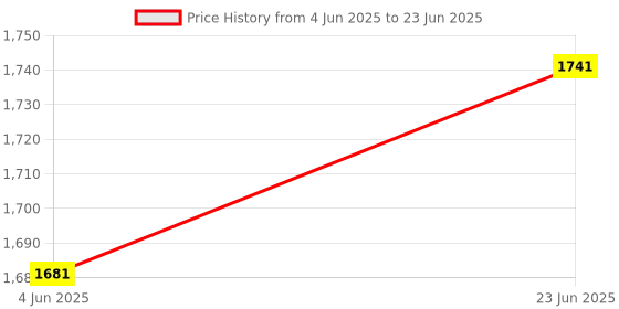 flipkart.com somany SMART DUAL FLUSH PP Cistern Size: (WxPxH) 455x135x350mm Dual Flush Tank somany Price History Graph from 4 Jun 2025 to 23 Jun 2025