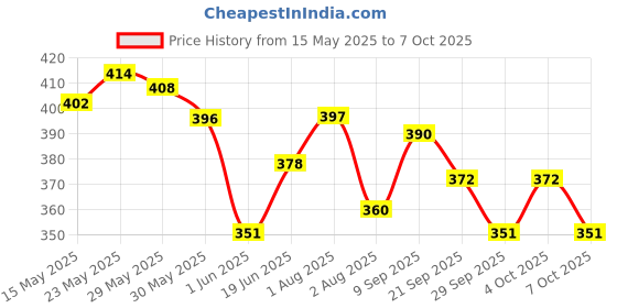 flipkart.com devisha smart education laptop with abc and numbers for kids devisha Price History Graph from 15 May 2025 to 7 Oct 2025