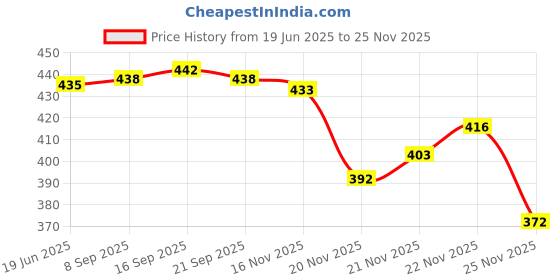 flipkart.com k dudes Smart Educational ABC and 123 Learning Kids Laptop Colours- Green & Blue (Shipped Randomly) Dudes-13 k dudes Price History Graph from 19 Jun 2025 to 25 Nov 2025