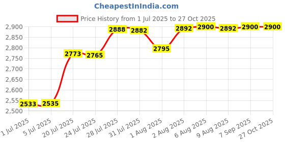 flipkart.com purvish Smart Electric Breast Pump – 6 Modes, 9 Levels, LED Display & Memory Function - Electric purvish Price History Graph from 1 Jul 2025 to 27 Oct 2025