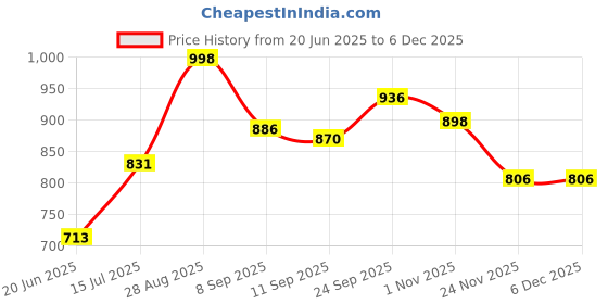flipkart.com creation bazaar Smart Electric Rice Cooker Portable Rice Cooker Multicolor Non-Stick Electric Travel Cooker, Rice Cooker, Food Steamer, Egg Cooker, Egg Boiler creation bazaar Price History Graph from 20 Jun 2025 to 5 Dec 2025