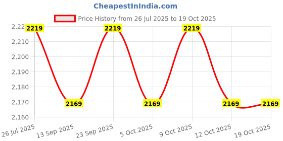 flipkart.com microtek Smart EM 5170 Voltage Stabilizer microtek Price History Graph from 26 Jul 2025 to 17 Oct 2025