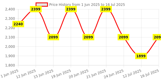 flipkart.com microtek Smart EM4160+ Voltage Stabilizer microtek Price History Graph from 1 Jun 2025 to 16 Jul 2025