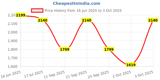 flipkart.com microtek Smart EM4170+ Voltage Stabilizer microtek Price History Graph from 16 Jun 2025 to 3 Oct 2025