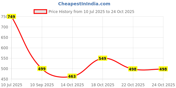 flipkart.com prestige Smart EVA Swan Neck Pillar Tap Faucet prestige Price History Graph from 10 Jul 2025 to 22 Oct 2025