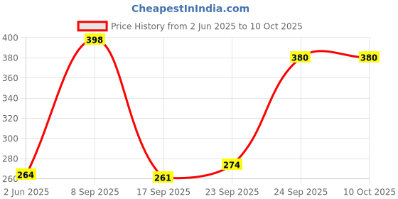 flipkart.com chg Smart Fingerprint Sensor Gas Lighter Touch Screen with Indicator Light Lighter Pocket Lighter chg Price History Graph from 2 Jun 2025 to 9 Oct 2025