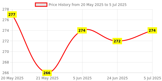 flipkart.com paplaj enterprises Smart Fingerprint Sensor Smoking Lighter with Indicator Light USB Rechargeable Electric Lighter Pocket Lighter paplaj enterprises Price History Graph from 20 May 2025 to 5 Jul 2025