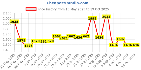 flipkart.com hadiyal Smart Fitness Cycle Digital Foldable Portable Foot Pedal Exerciser Cycle MIni Gym Mini Pedal Exerciser Cycle hadiyal Price History Graph from 15 May 2025 to 19 Oct 2025