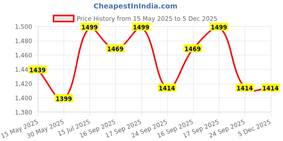 flipkart.com mcp Smart FM Radio for old people Walking Stick mcp Price History Graph from 15 May 2025 to 5 Dec 2025