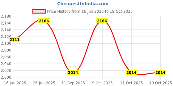 flipkart.com drumstone Smart Foldable Kick Scooter for Kids – 3 Adjustable Heights, LED Light-Up Wheels Kids Scooter drumstone Price History Graph from 16 Jun 2025 to 17 Oct 2025