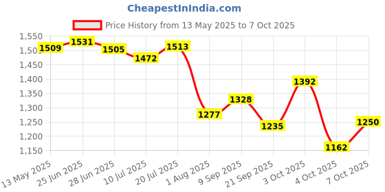 flipkart.com euroqon Smart Foldable Space Saver Laptop, Dining & Study Engineered Wood Office Table euroqon Price History Graph from 13 May 2025 to 7 Oct 2025