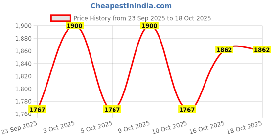 flipkart.com smic Smart Folding Hand Stick FM Radio LED Flash Light, Fall Alaram Old People Stick Walking Stick smic Price History Graph from 23 Sep 2025 to 18 Oct 2025