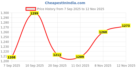 flipkart.com flickit Smart Football+ Foldable Mobile Holder | App Tracking & Universal Metal Stand | Football - Size: 5 flickit Price History Graph from 7 Sep 2025 to 12 Nov 2025