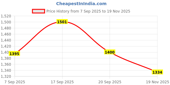 flipkart.com flickit Smart Football + Pro Hex Shin Guard Combo | AI-Enabled Ball with App Tracking | Football - Size: 5 flickit Price History Graph from 7 Sep 2025 to 19 Nov 2025