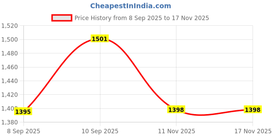 flipkart.com flickit Smart Football + Pro Hex Shin Guard Combo | AI-Enabled Ball with App Tracking | Football - Size: 5 flickit Price History Graph from 8 Sep 2025 to 16 Nov 2025