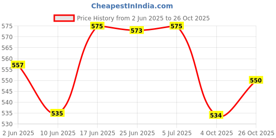 flipkart.com fibera Smart Front Basket ONLY For Jupiter 125cc (OCT 2021- Present) Saddle Bag Black Polyester Motorbike Saddlebag fibera Price History Graph from 2 Jun 2025 to 26 Oct 2025