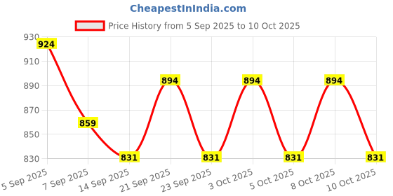 flipkart.com jashki enterprise Smart G-Shape Multifunctional Speaker Wireless Charger Table Lamp jashki enterprise Price History Graph from 5 Sep 2025 to 9 Oct 2025