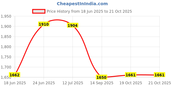 flipkart.com lightflame Smart Gas Stove with 2 Burner, Manual Ignition, ISI Certified Black Toughened Glass Manual Gas Stove lightflame Price History Graph from 18 Jun 2025 to 21 Oct 2025