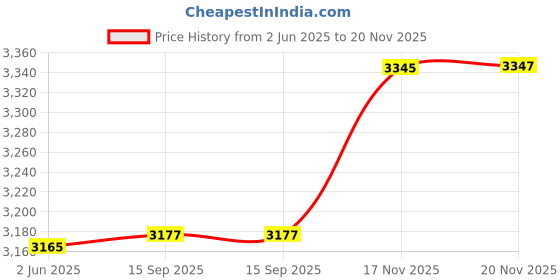 flipkart.com tracktrue Smart GPS Tracker: Real-Time Location Tracking for Dogs, Cats & Pet Safety GPS Device tracktrue Price History Graph from 2 Jun 2025 to 20 Nov 2025