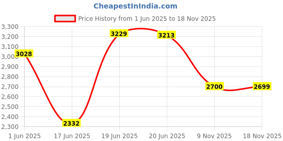 flipkart.com smart heart ADFPA10 10 kg Dry Adult Dog Food smart heart Price History Graph from 1 Jun 2025 to 17 Nov 2025