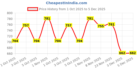 flipkart.com smart heart Power Pack Puppy Pack of 2 1 kg Dry New Born Dog Food smart heart Price History Graph from 1 Oct 2025 to 5 Dec 2025