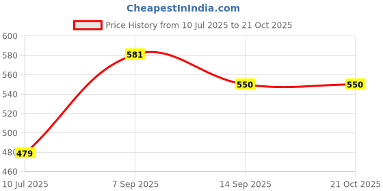 flipkart.com flipkart smartbuy Smart Heater 1500 W Shock Proof Immersion Heater Rod flipkart smartbuy Price History Graph from 10 Jul 2025 to 20 Oct 2025