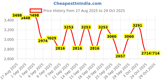 flipkart.com mokshith Smart Home Boxing Training Equipment,9 Adj Speed Levels,PunchFree WallMounted Hanging Bag mokshith Price History Graph from 27 Aug 2025 to 29 Oct 2025