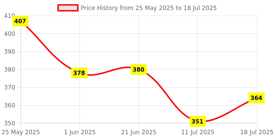 flipkart.com trutrtl Smart Instant Egg Boiler Machine 350 Watts Boil upto 7 Eggs (Hard, Medium, Soft) 7Egg-WH Egg Cooker trutrtl Price History Graph from 25 May 2025 to 11 Jul 2025