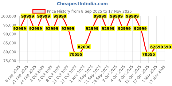 flipkart.com better homes Smart Intelligent Toilet with remote Western Commode better homes Price History Graph from 8 Sep 2025 to 17 Nov 2025