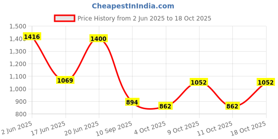 flipkart.com bumtum Smart Kick Scooter 3 Adjustable Height Foldable PVC Wheels With Rare Brakes bumtum Price History Graph from 2 Jun 2025 to 18 Oct 2025