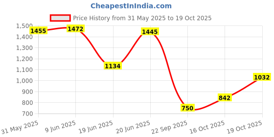 flipkart.com bumtum Smart Kick Scooter 3 Adjustable Height Foldable PVC Wheels With Rare Brakes bumtum Price History Graph from 31 May 2025 to 19 Oct 2025