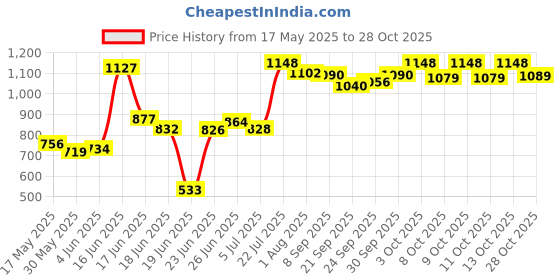 flipkart.com miss & chief by flipkart Smart Kick Scooter, 3Adjustable Height, Foldable, PVC Wheels for Kids (3+ Years) miss & chief by flipkart Price History Graph from 17 May 2025 to 28 Oct 2025