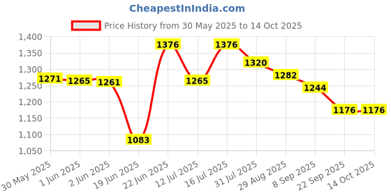 flipkart.com toys r us avigo Smart Kick Scooter, 4 Adjustable Height, Foldable & Front Wheel light, Cap-50 Kg toys r us avigo Price History Graph from 30 May 2025 to 13 Oct 2025