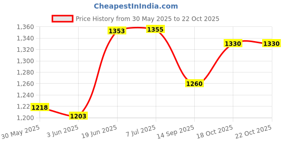flipkart.com toys r us avigo Smart Kick Scooter, 4 Adjustable Height, Foldable & Front Wheel light, Cap-50 Kg toys r us avigo Price History Graph from 30 May 2025 to 22 Oct 2025