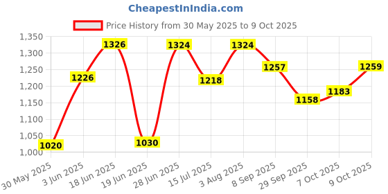 flipkart.com toys r us avigo Smart Kick Scooter, 4 Adjustable Height, Foldable & PVC Wheels,Cap-50 Kg toys r us avigo Price History Graph from 30 May 2025 to 9 Oct 2025