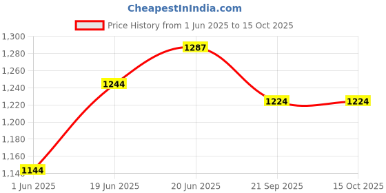 flipkart.com toys r us avigo Smart Kick Scooter, 4 Adjustable Height, Foldable & PVC Wheels,Cap-50 Kg toys r us avigo Price History Graph from 1 Jun 2025 to 15 Oct 2025