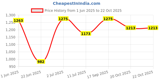flipkart.com toys r us avigo Smart Kick Scooter, 4 Adjustable Height, Foldable & PVC Wheels,Cap-50 Kg toys r us avigo Price History Graph from 1 Jun 2025 to 22 Oct 2025