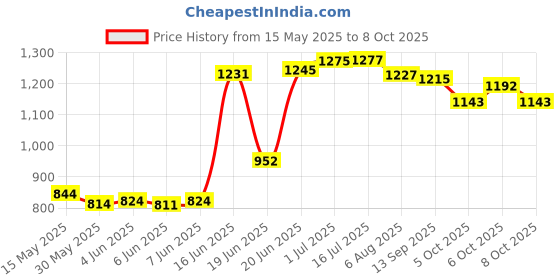 flipkart.com buddynjoy Smart Kick Scooter, 4 Adjustable Height, Foldable & PVC Wheels,Cap-75 Kg buddynjoy Price History Graph from 15 May 2025 to 6 Oct 2025