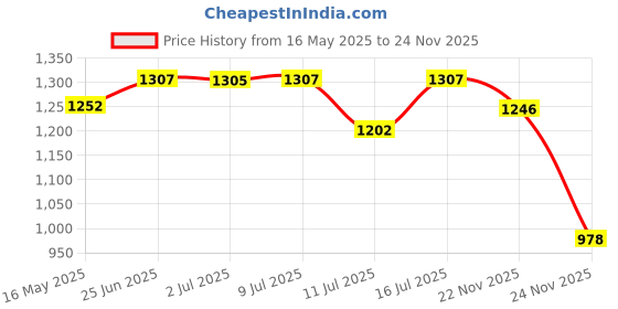 flipkart.com buddynjoy Smart Kick Scooter, 4 Adjustable Height, Foldable & PVC Wheels,Cap-75 Kg buddynjoy Price History Graph from 16 May 2025 to 24 Nov 2025