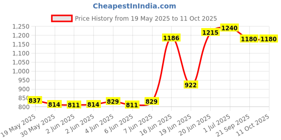 flipkart.com buddynjoy Smart Kick Scooter, 4 Adjustable Height, Foldable & PVC Wheels,Cap-75 Kg buddynjoy Price History Graph from 19 May 2025 to 11 Oct 2025