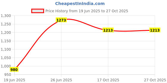 flipkart.com buddynjoy Smart Kick Scooter, 4 Adjustable Height, Foldable & PVC Wheels,Cap-75 Kg buddynjoy Price History Graph from 19 Jun 2025 to 27 Oct 2025