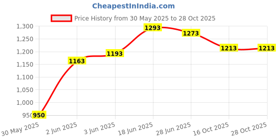 flipkart.com nhr Smart Kick Scooter for Kids, 3 Adjustable Height Scooter nhr Price History Graph from 30 May 2025 to 27 Oct 2025