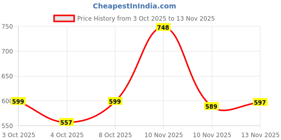 flipkart.com gupta sales Smart Kids Digital CameraFull HD 1080P 2.0 Screen Handy Portable Camera for Kids gupta sales Price History Graph from 3 Oct 2025 to 13 Nov 2025