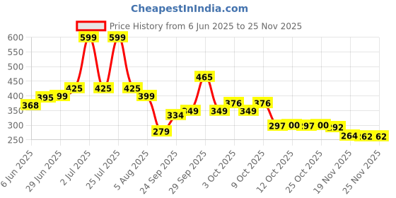 flipkart.com smart kids Musical Learning Study Book - Intelligence Book With Numbers,Letters & Poem Kids smart kids Price History Graph from 6 Jun 2025 to 24 Nov 2025