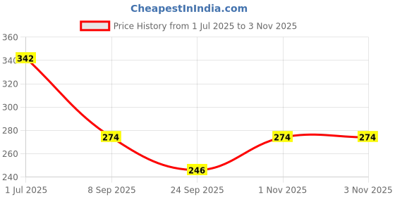flipkart.com nkl Smart Kids Rabbit Phone, Musical Sound Toys, Best Gift For Kids_223 nkl Price History Graph from 1 Jul 2025 to 2 Nov 2025
