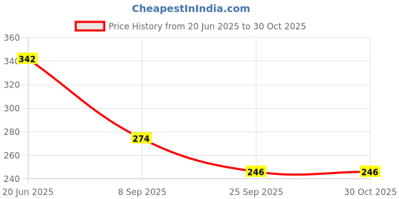 flipkart.com nkl Smart Kids Rabbit Phone, Musical Sound Toys, Best Gift For Kids_96 nkl Price History Graph from 20 Jun 2025 to 30 Oct 2025